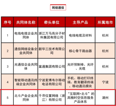 德清地理信息小鎮(zhèn)企業(yè)入選2020年浙江省產(chǎn)業(yè)鏈上下游企業(yè)共同體名單 光通信設(shè)備制造領(lǐng)域的新突破