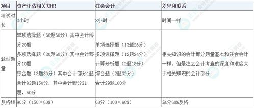 資產(chǎn)評估師 vs 注會 如何高效同時(shí)備考？