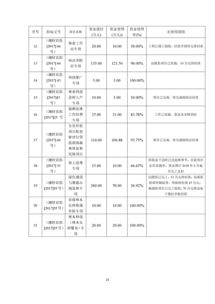 2017年度湖南省森林營造與資源保護專項資金績效評估報告